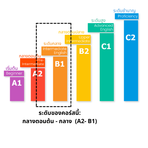 คอร์สสนทนาระดับกลางตอนต้น-กลาง: Speak Now (Intermediate)