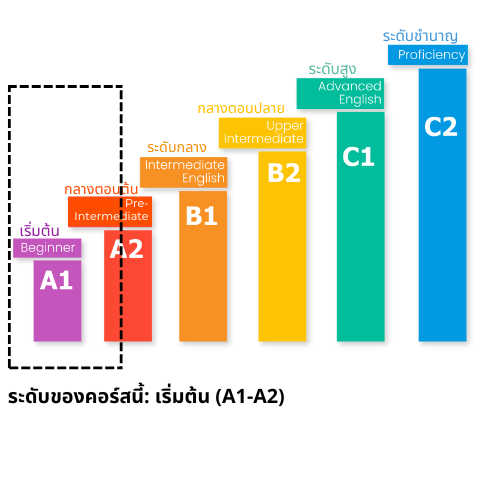 คอร์สปูพื้นฐานสนทนาระดับเริ่มต้น -Speak Now (Basic)