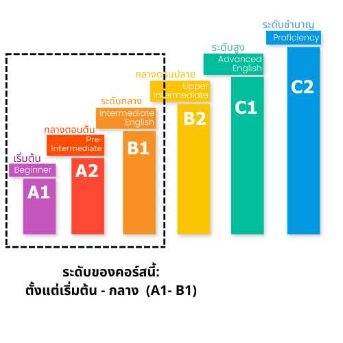 โปรจับคู่: คอร์สสนทนา เริ่มต้น-กลาง: Speak Now (Basic-Int.)
