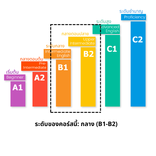คอร์ส Business English Essentials1 (ภาษาอังกฤษเพื่อการสื่อสารในที่ทำงาน)